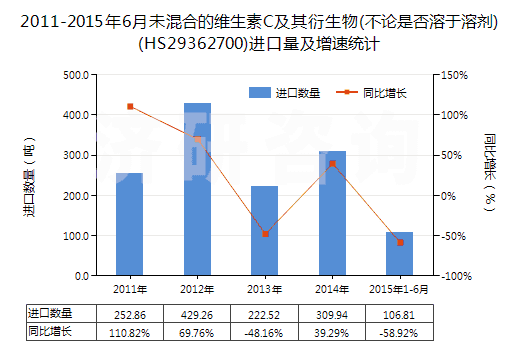 2011-2015年6月未混合的維生素C及其衍生物(不論是否溶于溶劑)(HS29362700)進(jìn)口量及增速統(tǒng)計(jì)